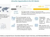 High Performance Computing Market