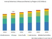 Veterinary Ultrasound Market