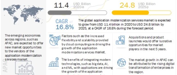 Application Modernization Services Market