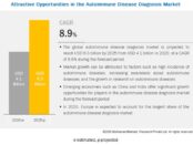 Autoimmune Disease Diagnosis Market