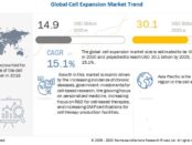 Cell Expansion Market