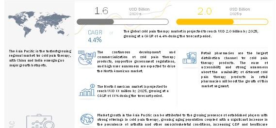 Cold Pain Therapy Market