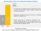 Configuration Management Market