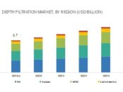 Depth Filtration Market