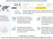 Digital Identity Solutions Market