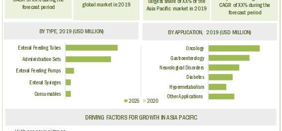 Enteral Feeding Devices Market