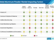 global-aluminum-powder-market-impacting-factors