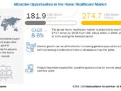 Home Healthcare Market