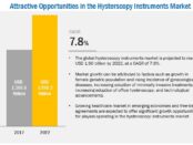 Hysteroscopy Instruments Market