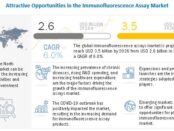 Immunofluorescence Assay Market