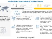 Mass Spectrometry Market