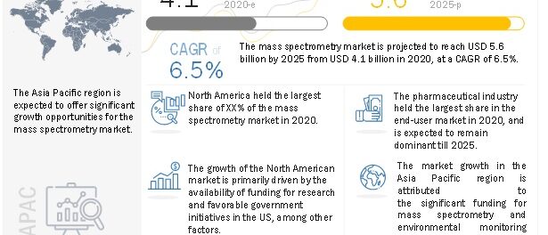 Mass Spectrometry Market