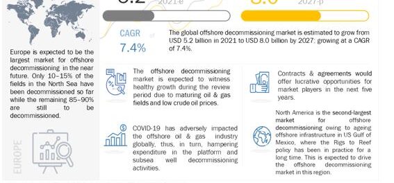 Offshore Decommissioning Market