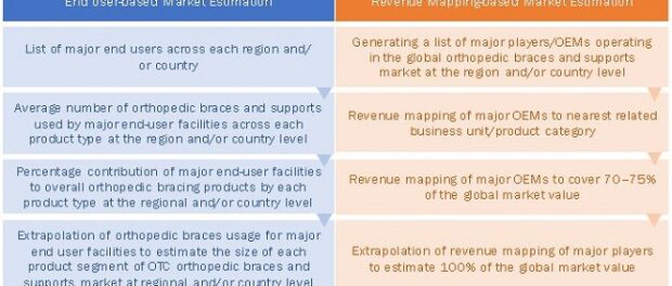 OTC Orthopedic Braces Market