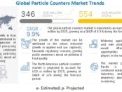 Particle Counters Market