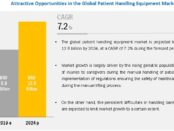 Patient Handling Equipment Market