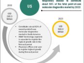 Point of Care Molecular Diagnostics Market