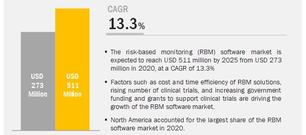 Risk-based Monitoring Software Market