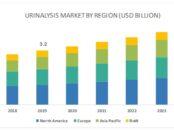 Urinalysis Market