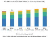 Automotive Adhesives Market