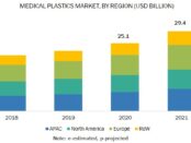 COVID-19 Impact On Medical Plastics Market
