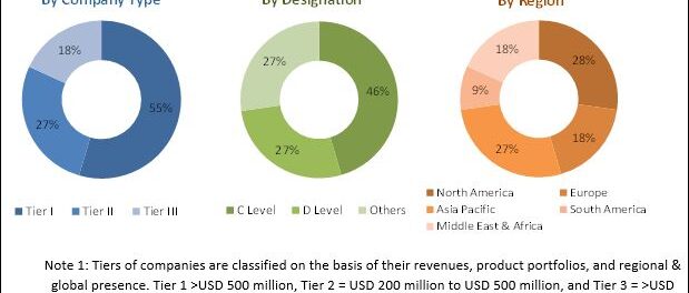 Flavors & Fragrances Market