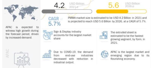 Polymethyl Methacrylate Market