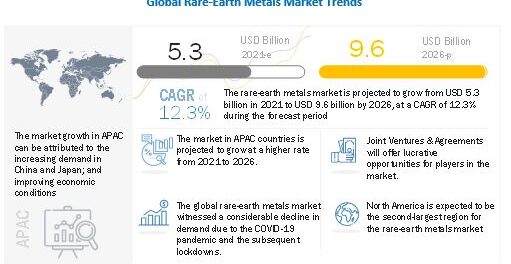 Rare-Earth Metals Market