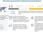 Analytical Standards Market