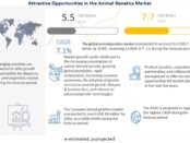 Animal Genetics Market