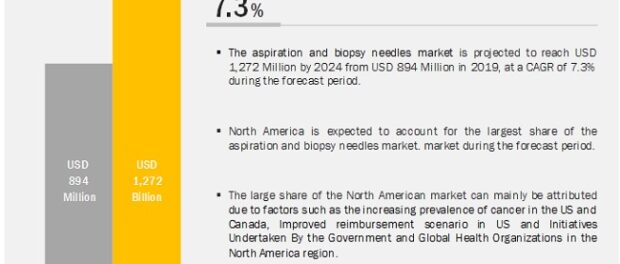Aspiration & Biopsy Needles Market