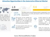 Automotive Ethernet Market