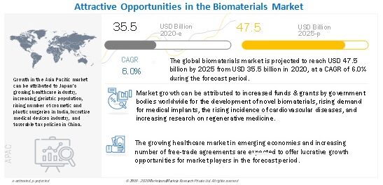 Biomaterials Market