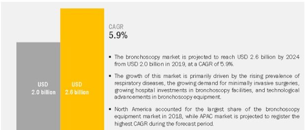 Bronchoscopy Market