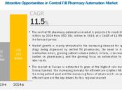Central Fill Pharmacy Automation Market