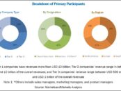 Cognitive Services Market