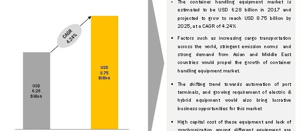 Container Handling Equipment Market