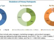 Creatinine Measurement Market