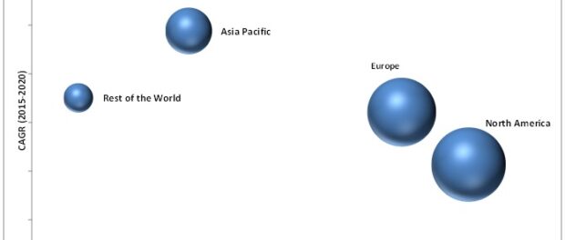 Dental Digital X-ray Market