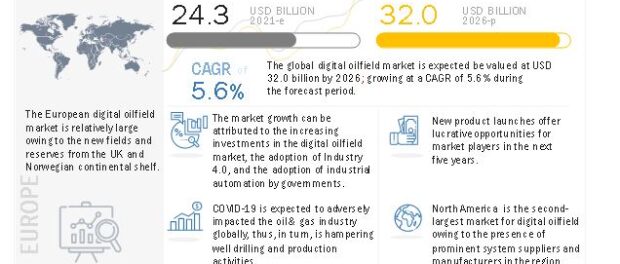 Digital Oilfield Market