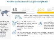 Drug Screening Market