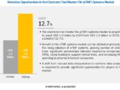 Electronic Trial Master File (eTMF) Systems Market