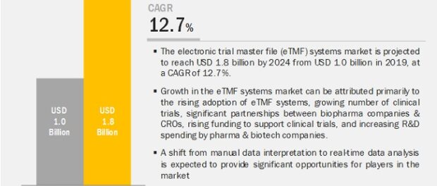 Electronic Trial Master File (eTMF) Systems Market