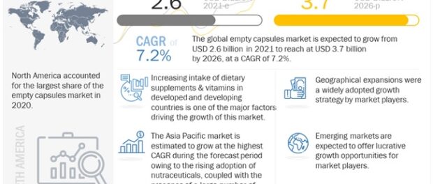 Empty Capsules Market