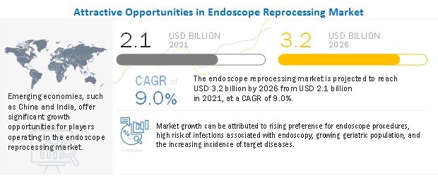 Endoscope Reprocessing Market
