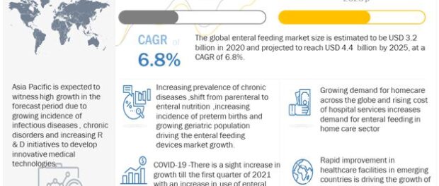 Enteral Feeding Devices Market