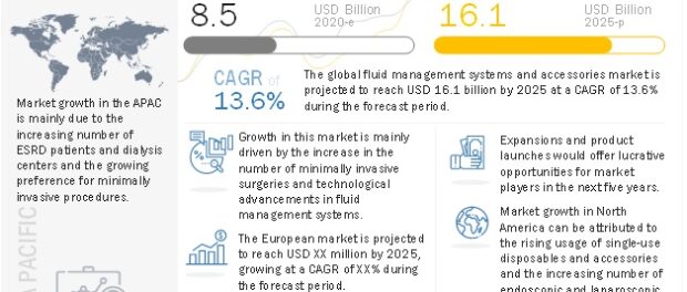 fluid management market