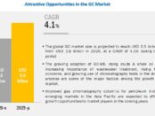 Gas Chromatography Market