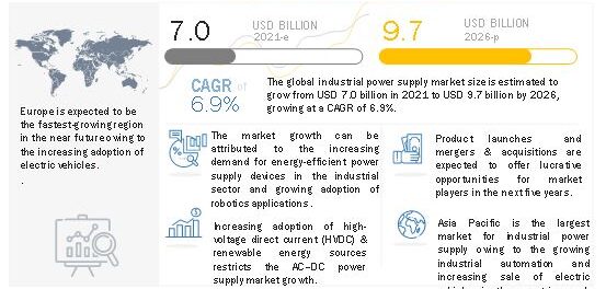 Industrial Power Supply Market