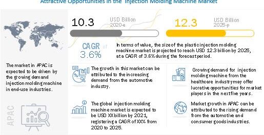 Injection Molding Machine Market, Injection Molding Machine